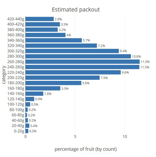 Estimated packout and uncertainty ranges